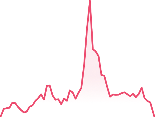 Events chart